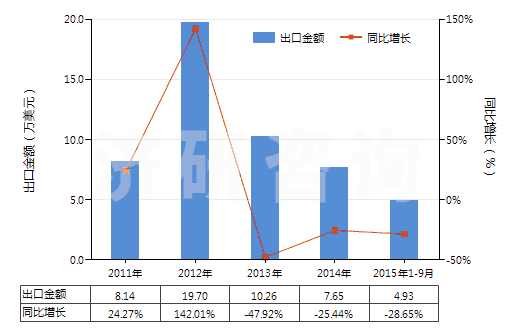 2011-2015年9月中國氯丁二烯橡膠膠乳(HS40024100)出口總額及增速統(tǒng)計